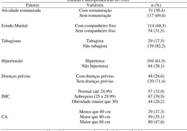 Tabela 1 – Distribuição das mulheres portadoras de DM II, segundo as características sociodemográficas,  clínicas e antropométricas (n=168) 