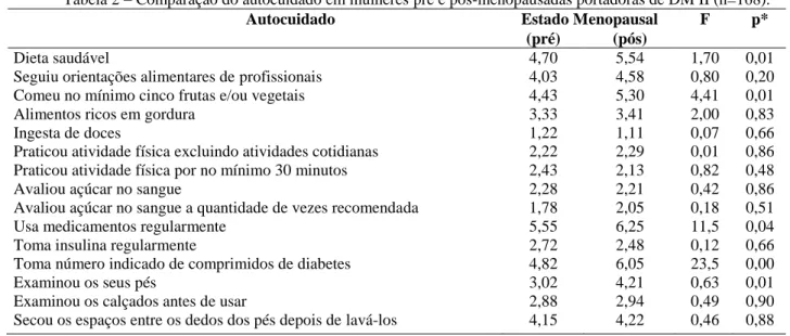 Tabela 2 – Comparação do autocuidado em mulheres pré e pós-menopausadas portadoras de DM II (n=168)