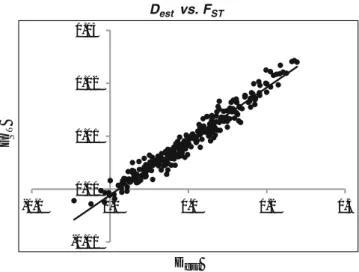 Figure 2. Plot of estimates of genetic differentiation by D est versus F ST across all pairs of populations (276 comparisons)