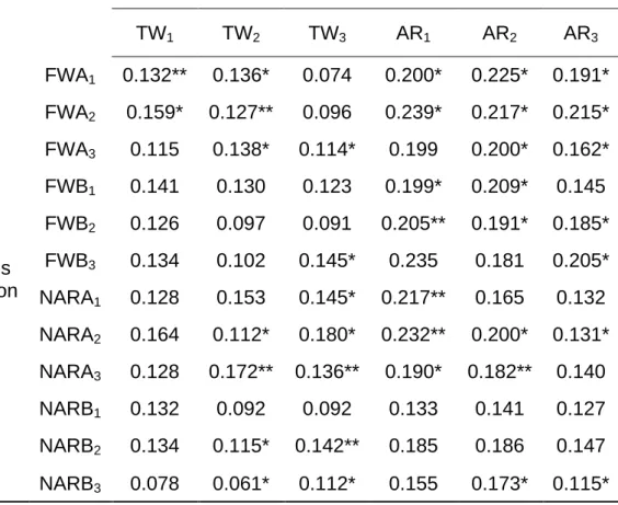 Table  S7.  Pairwise  differentiation  (D est )  between  the  2001  and  the  2005  populations  at  generation three