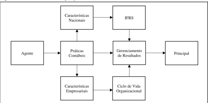 Figura 1 - Modelo teórico da pesquisa 