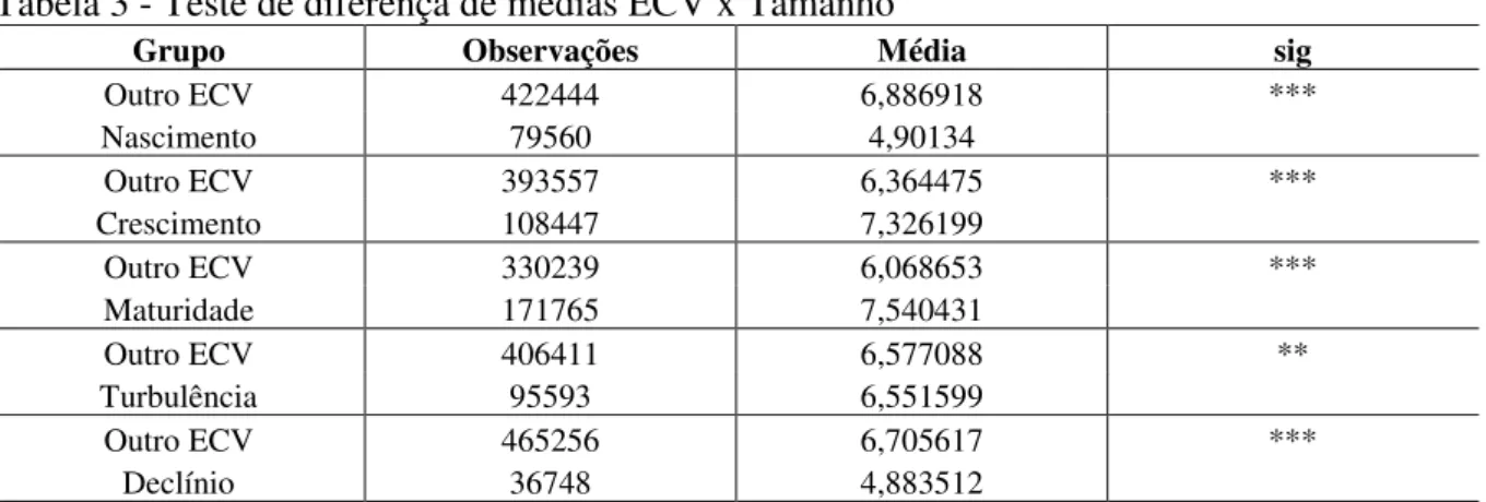 Tabela 3 - Teste de diferença de médias ECV x Tamanho 