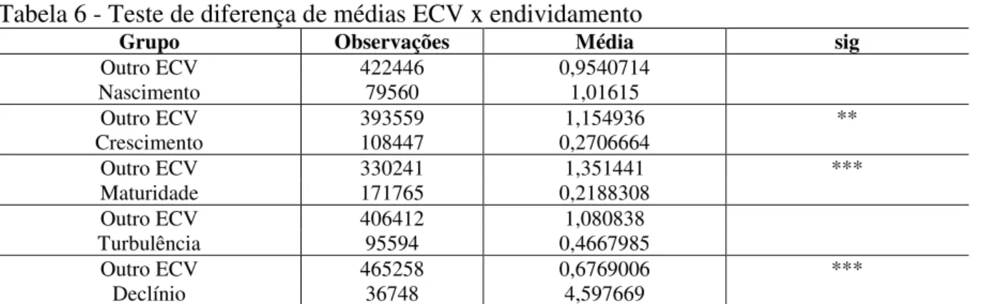 Tabela 6 - Teste de diferença de médias ECV x endividamento 