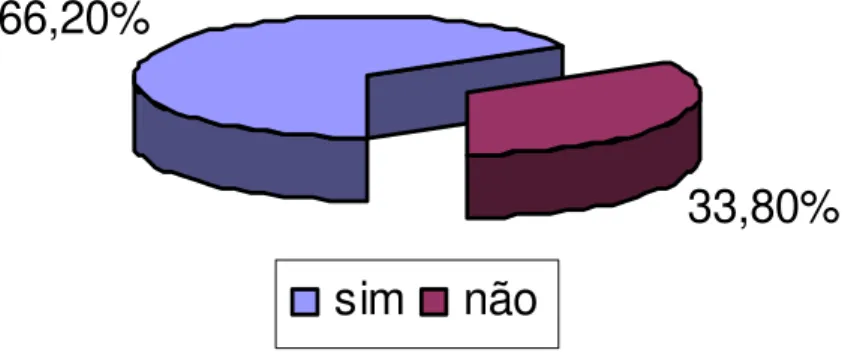 Gráfico 06 – Percentual dos entrevistados que praticam a coleta seletiva 