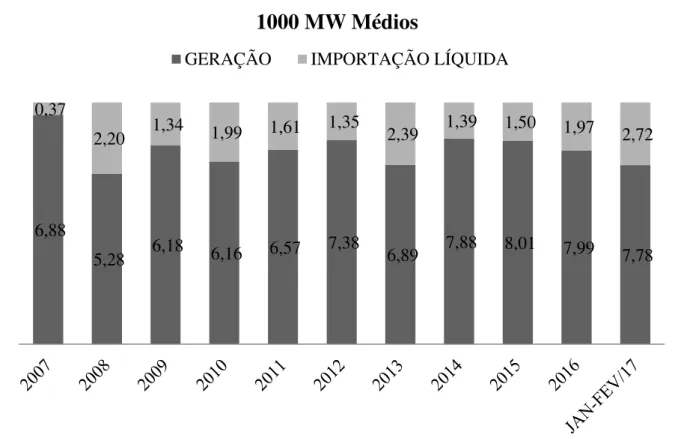 Gráfico  2  –   Evolução  da  Geração  e  Importação  Líquida  de  Energia  Elétrica  no  Subsistema  Nordeste – 2007-Fev/2017 