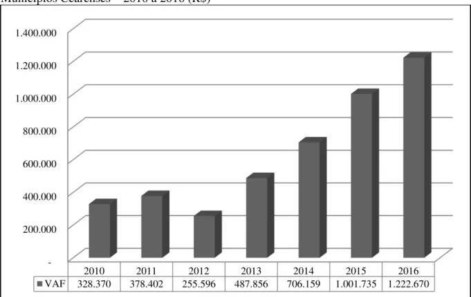 Gráfico 4  –  Incremento Líquido Originário do Setor Eólico ao Valor Adicionado Fiscal dos  Municípios Cearenses – 2010 a 2016 (R$) 