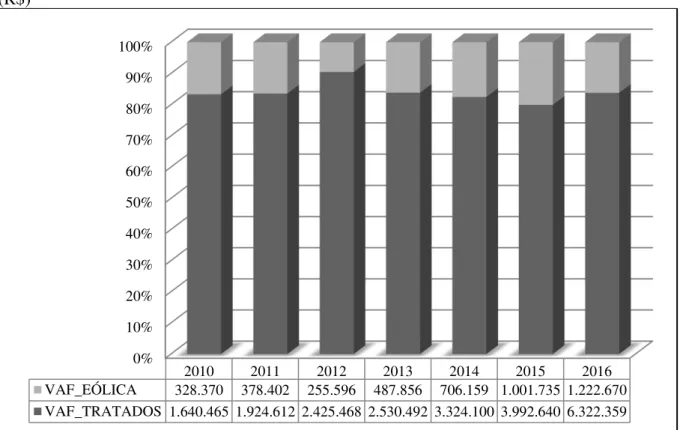 Gráfico 5  –  Parcela Incorporada aos Valores Adicionados Fiscais Originários do Setor Eólico  Relacionados com o VAF Total dos Municípios que possuem Aero Geradores – 2010 a 2016  (R$) 