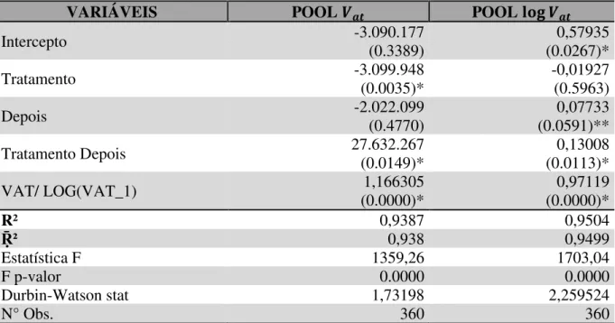 Tabela 4  –  Resultados da Regressão para o Valor Adicionado e sua Evolução nos Municípios  Selecionados – 2010 a 2016 