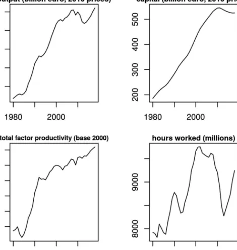 Figure 3: The AMECO series and our estimate of  total factor productivity