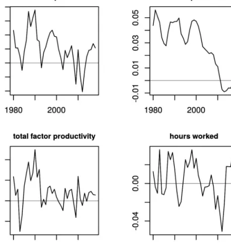 Figure 4: Transformed series (first differences, logs) for inclusion in the VAR model