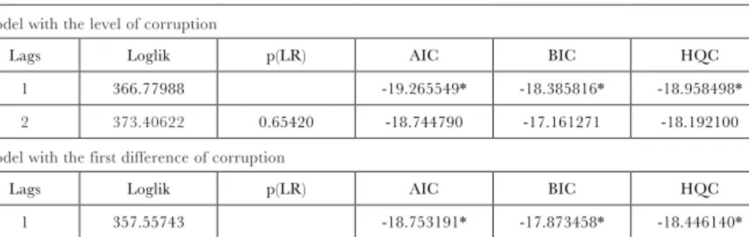 Table 1: Selection of  the optimal number of  lags in the VAR models