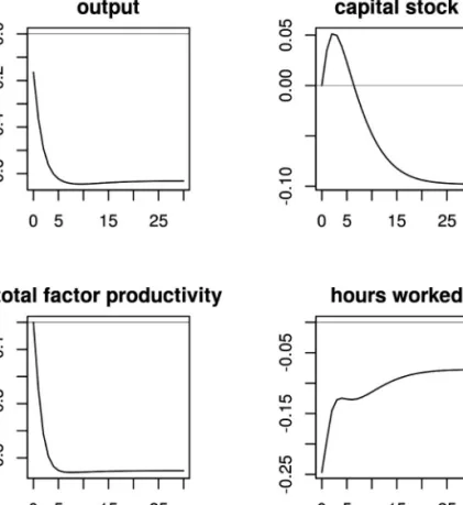 Figure 6: Impulse-response function of  levels (percent) to a temporary change in corruption