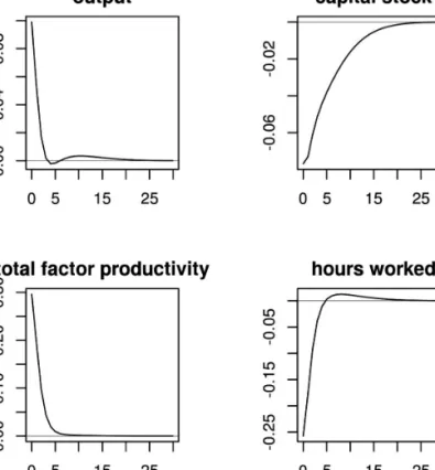 Figure 9: Impulse-response function of  levels (percent) to a temporary change in corruption in the SVAR model