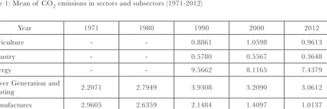 Table 1: Mean of  CO 2  emissions in sectors and subsectors (1971-2012)