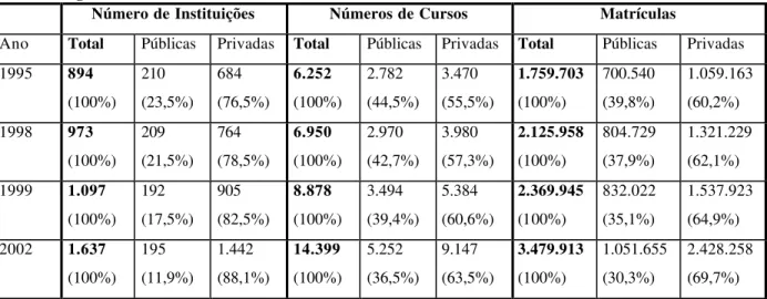 Tabela 9:  Número e percentual de instituições, cursos e matrículas em 1995, 1998 (1º governo FHC), 1999  e 2002 (2º governo FHC)