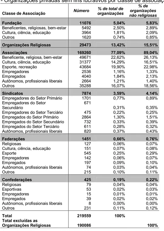 Tabela 1 - Organizações privadas sem fins lucrativos por classe de associação 