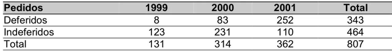 Tabela 2 - Número Total de Pedidos de Qualificação para OSCIP (até 23/01/2002) 