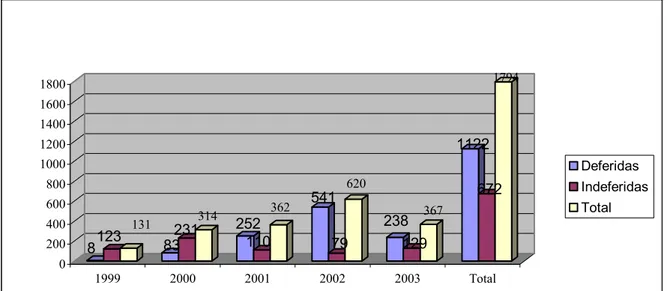 Gráfico 3 -OSCIPs - Pedidos de qualificação deferidos e indeferidos por ano, até 15/05/03  Fonte: Adaptado Ministério da Justiça (2003) 