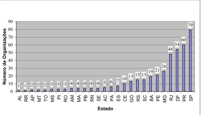 Gráfico 6 – As OSCIPs qualificadas até 25/03/02, por Estado  Fonte: Ministério da Justiça (2002) 