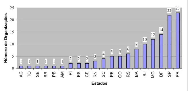 Gráfico 7 – OSCIPs que responderam o questionário, por Estado  Fonte: Ministério da Justiça  