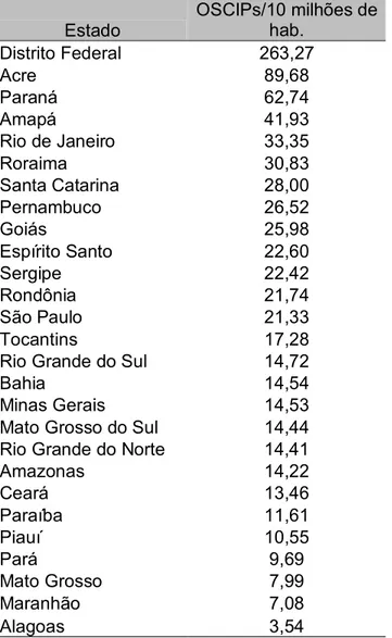 Tabela 3 – OSCIPs/10 milhões de habitantes  Estado  OSCIPs/10 milhões de hab.  Distrito Federal  263,27  Acre 89,68  Paraná 62,74  Amapá 41,93  Rio de Janeiro  33,35  Roraima 30,83  Santa Catarina  28,00  Pernambuco 26,52  Goiás 25,98  Espírito Santo  22,6