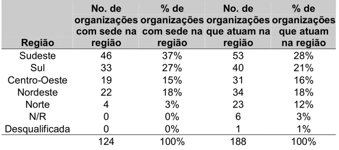 Tabela 5 - Comparação entre a localização da sede e a região de atuação das  OSCIPS que responderam o questionário 