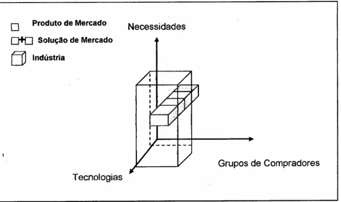 Gráfico 3 - Matriz Produto-Mercado de Ansoff. Nota: Adaptação das figuras 6.1 e 7.1 em Ansoff