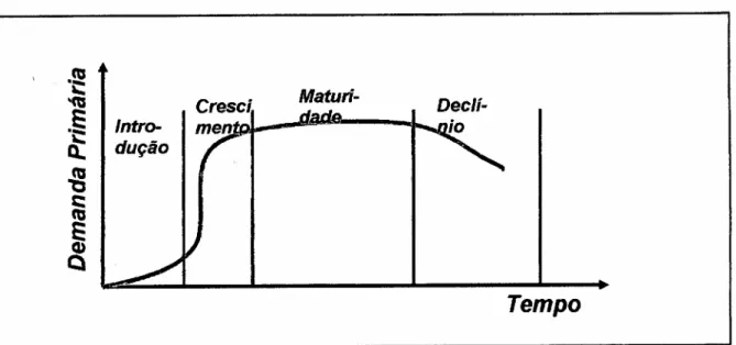 Gráfico 5 - O conceito de Ciclo de Vida do Produto (PlC). Fonte: LAMBIN, 2000, p. 312.
