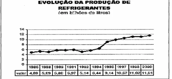 Gráfico 8 - Evolução na Fabricação de Refrigerantes. Fonte: Austin Asis (2002)