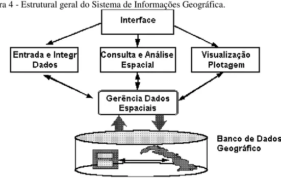 Figura 4 - Estrutural geral do Sistema de Informações Geográfica. 
