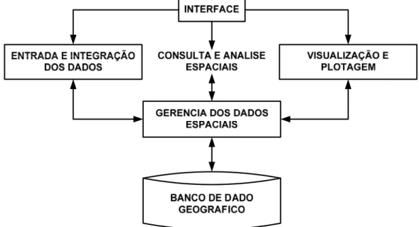 Figura 2 – Arquitetura de um Sistema de Informação Geográfica. 