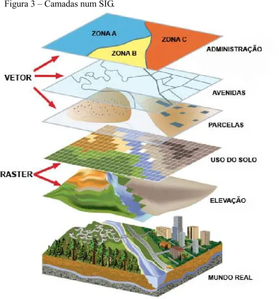 Figura 3 – Camadas num SIG. 