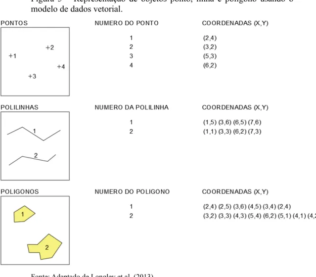 Figura  5  –  Representação  de  objetos  ponto,  linha  e  polígono  usando  o  modelo de dados vetorial