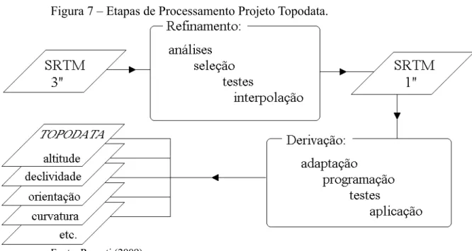 Figura 7 – Etapas de Processamento Projeto Topodata. 