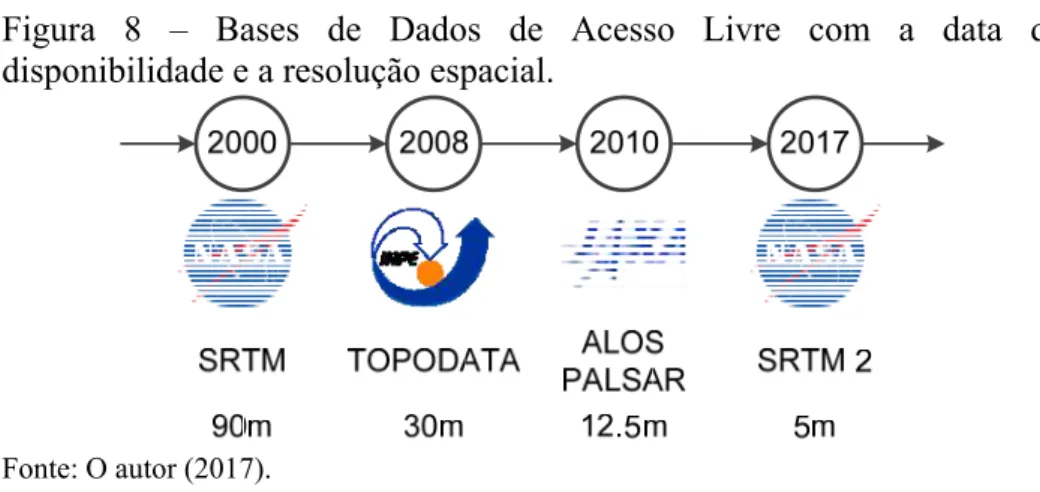 Figura  8  –  Bases  de  Dados  de  Acesso  Livre  com  a  data  de  disponibilidade e a resolução espacial