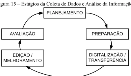 Figura 15 – Estágios da Coleta de Dados e Análise da Informação. 
