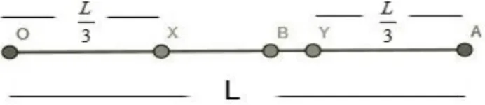 Figura 4: Segmento OB. 