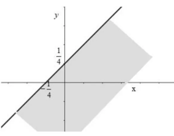 Figura 7: Região formada pela inequação y - x &lt; 1/4. 