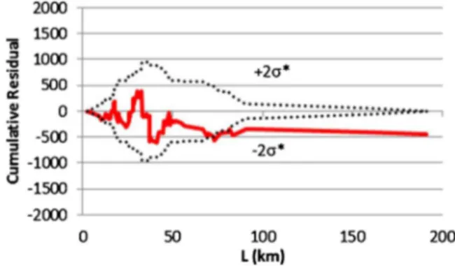 Fig. 2. Global NB Cure plot – Total road extension (L).