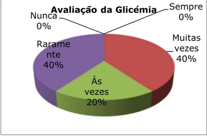 Gráfico nº 6 - Frequência com que os enfermeiros consideram que os clientes se encontram esclarecidos no  momento da admissão, relativamente à necessidade da avaliação da glicémia para prevenção da ILC.
