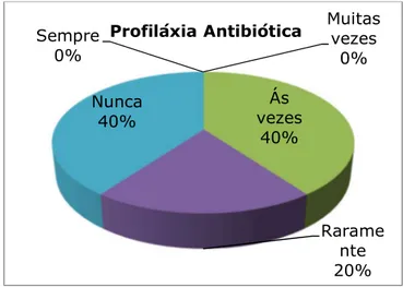 Gráfico nº 8 - Frequência com que os enfermeiros consideram que os clientes se encontram esclarecidos no  momento  da  admissão,  relativamente  à  necessidade  de  efetuar  a  profilaxia  antibiótica para  prevenção  da  ILC