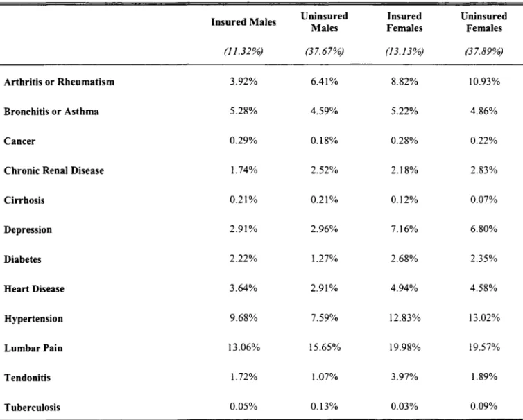 Table 2.  Summary Statistics:  Morbidity 