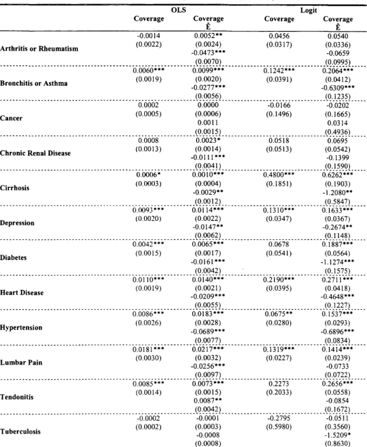 Table 4.  Conditional Effect or Coverage on  12 Diseases (Entire Population)  Arthritis or Rheumatism  Coverage -0.0014 (0.0022)  OLS  Logit Coverage Ê Coverage  Coverage Ê 0.0052** 0.0456 0.0540 (0.0024) (0.0317) (0.0336)  -0.04 73  ***  -0.0659  --------