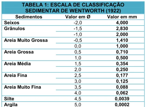 Tabela 01: Classificação dos sedimentos. Fonte: Pinet (2006). 