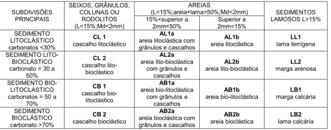 Tabela 02: Classificação dos sedimentos do fundo marinho proposta por Freire et al. 