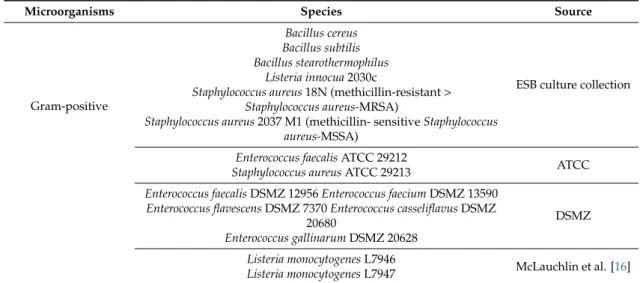 Table 1. Microbial strains used in this study.