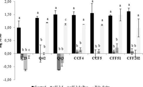 Figure 1. Effect of exposure to different conditions for 4 h on the survival of seven LAB isolates