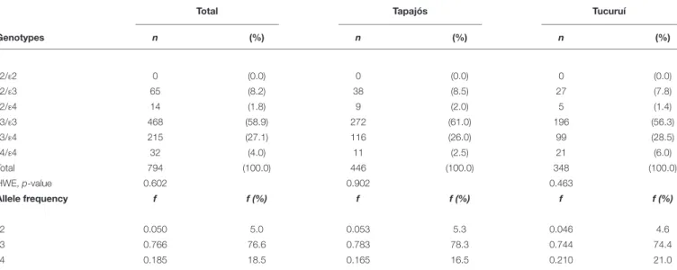 TABLE 2 | Genotypic and allelic distributions and frequencies (f) of apolipoprotein E in riverine populations of the Amazon.