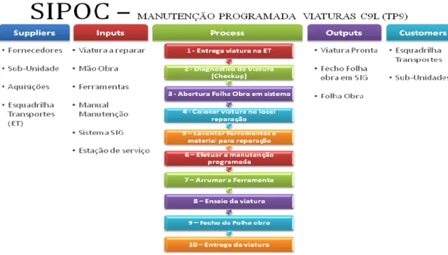 Figura n.º7- SIPOC Manutenção Viaturas 