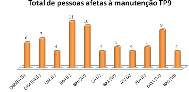 Gráfico n.º2 - Nº de pessoas alocadas à manutenção de viaturas 